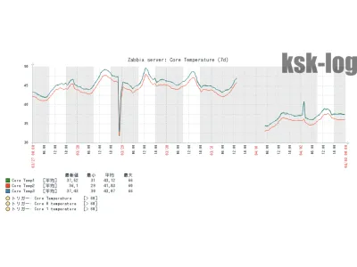 Zabbixで虎徹MarkIIとUCTB14Pの効果検証1