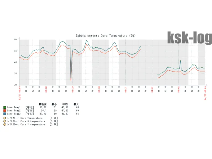 Zabbixで虎徹MarkIIとUCTB14Pの効果検証1のサムネイル