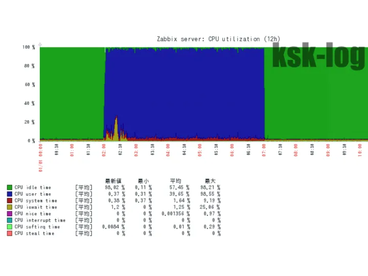 Debian 9.3 ClamAV高負荷問題の対処2 (Linux自作PC)のサムネイル