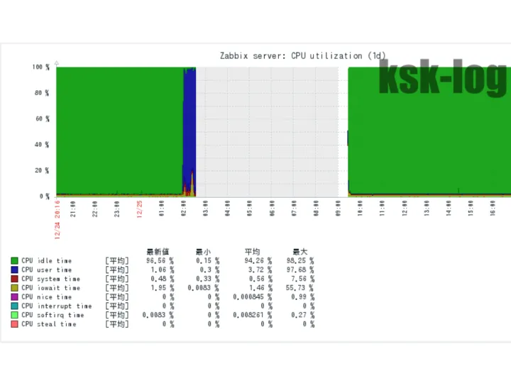 Debian 9.3 高負荷問題の調査 (Linux自作PC)のサムネイル