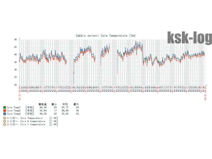 Zabbixで虎徹MarkIIとUCTB14Pの効果検証3のサムネイル